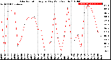 Milwaukee Weather Solar Radiation<br>Avg per Day W/m2/minute