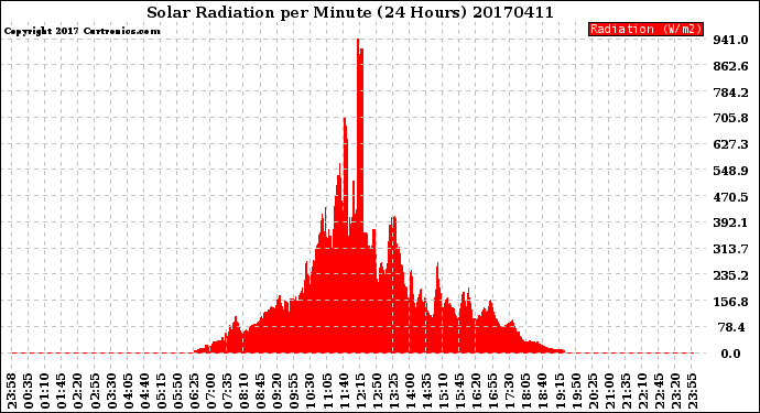 Milwaukee Weather Solar Radiation<br>per Minute<br>(24 Hours)