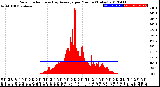 Milwaukee Weather Solar Radiation<br>& Day Average<br>per Minute<br>(Today)