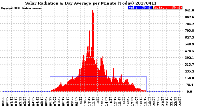 Milwaukee Weather Solar Radiation<br>& Day Average<br>per Minute<br>(Today)