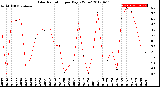 Milwaukee Weather Solar Radiation<br>per Day KW/m2