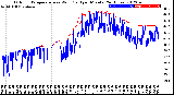 Milwaukee Weather Outdoor Temperature<br>vs Wind Chill<br>per Minute<br>(24 Hours)