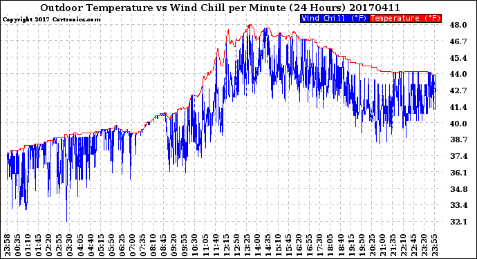 Milwaukee Weather Outdoor Temperature<br>vs Wind Chill<br>per Minute<br>(24 Hours)