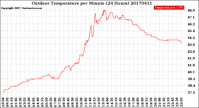 Milwaukee Weather Outdoor Temperature<br>per Minute<br>(24 Hours)