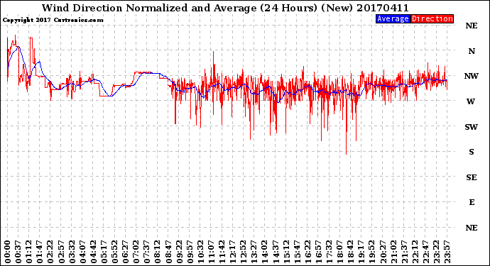 Milwaukee Weather Wind Direction<br>Normalized and Average<br>(24 Hours) (New)