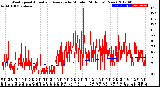 Milwaukee Weather Wind Speed<br>Actual and Average<br>by Minute<br>(24 Hours) (New)