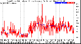 Milwaukee Weather Wind Speed<br>Actual and Hourly<br>Average<br>(24 Hours) (New)