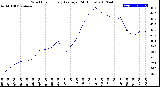 Milwaukee Weather Wind Chill<br>Hourly Average<br>(24 Hours)