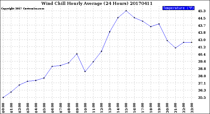 Milwaukee Weather Wind Chill<br>Hourly Average<br>(24 Hours)