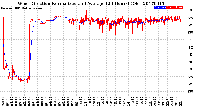 Milwaukee Weather Wind Direction<br>Normalized and Average<br>(24 Hours) (Old)