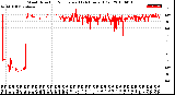 Milwaukee Weather Wind Direction<br>Normalized<br>(24 Hours) (Old)