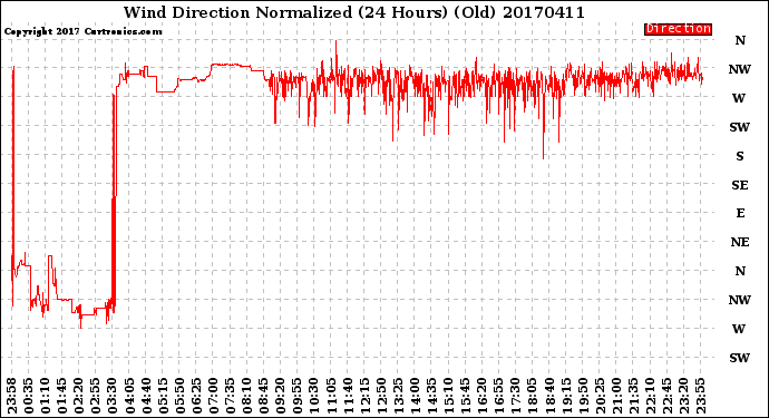 Milwaukee Weather Wind Direction<br>Normalized<br>(24 Hours) (Old)