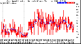 Milwaukee Weather Wind Speed<br>Actual and Median<br>by Minute<br>(24 Hours) (Old)