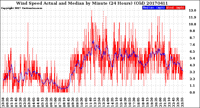 Milwaukee Weather Wind Speed<br>Actual and Median<br>by Minute<br>(24 Hours) (Old)