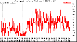 Milwaukee Weather Wind Speed<br>by Minute<br>(24 Hours) (Old)