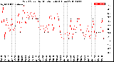 Milwaukee Weather Wind Speed<br>by Minute mph<br>(1 Hour)