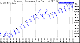 Milwaukee Weather Barometric Pressure<br>per Hour<br>(24 Hours)