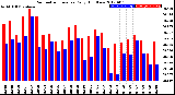 Milwaukee Weather Barometric Pressure<br>Daily High/Low