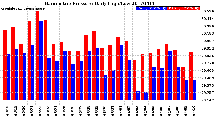 Milwaukee Weather Barometric Pressure<br>Daily High/Low