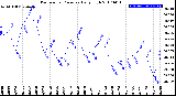 Milwaukee Weather Barometric Pressure<br>Daily High