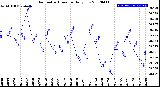 Milwaukee Weather Barometric Pressure<br>Daily Low