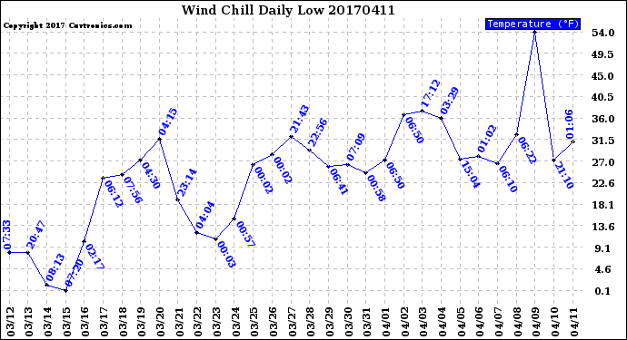 Milwaukee Weather Wind Chill<br>Daily Low