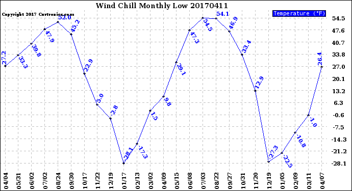 Milwaukee Weather Wind Chill<br>Monthly Low