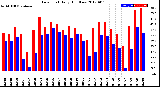 Milwaukee Weather Dew Point<br>Daily High/Low