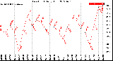 Milwaukee Weather Dew Point<br>Daily High