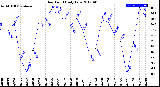 Milwaukee Weather Dew Point<br>Daily Low