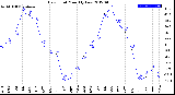 Milwaukee Weather Dew Point<br>Monthly Low