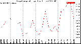 Milwaukee Weather Evapotranspiration<br>per Day (Inches)