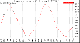 Milwaukee Weather Evapotranspiration<br>per Month (qts sq/ft)