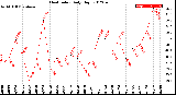 Milwaukee Weather Heat Index<br>Daily High