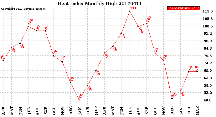 Milwaukee Weather Heat Index<br>Monthly High