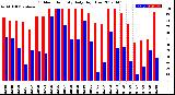 Milwaukee Weather Outdoor Humidity<br>Daily High/Low