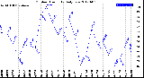 Milwaukee Weather Outdoor Humidity<br>Daily Low