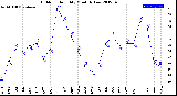 Milwaukee Weather Outdoor Humidity<br>Monthly Low