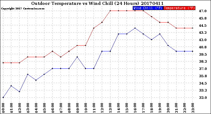 Milwaukee Weather Outdoor Temperature<br>vs Wind Chill<br>(24 Hours)