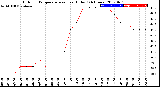 Milwaukee Weather Outdoor Temperature<br>vs Heat Index<br>(24 Hours)