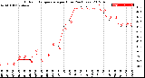 Milwaukee Weather Outdoor Temperature<br>per Hour<br>(24 Hours)