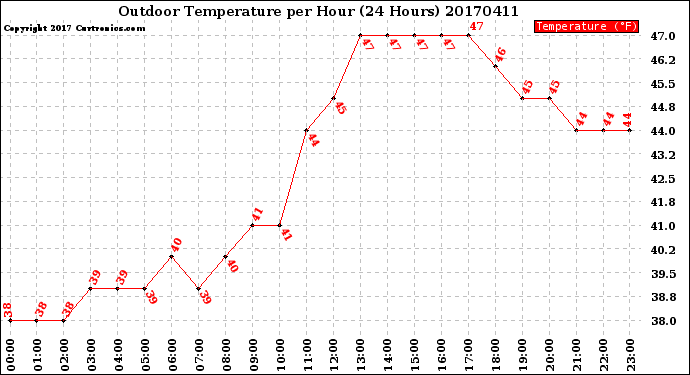 Milwaukee Weather Outdoor Temperature<br>per Hour<br>(24 Hours)