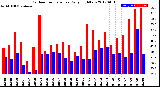 Milwaukee Weather Outdoor Temperature<br>Daily High/Low