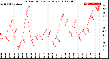 Milwaukee Weather Outdoor Temperature<br>Daily High