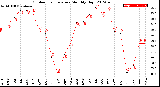 Milwaukee Weather Outdoor Temperature<br>Monthly High