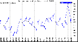 Milwaukee Weather Outdoor Temperature<br>Daily Low