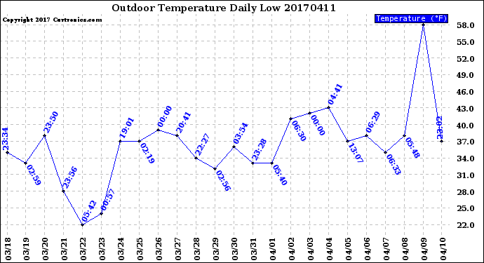 Milwaukee Weather Outdoor Temperature<br>Daily Low