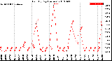 Milwaukee Weather Rain<br>By Day<br>(Inches)