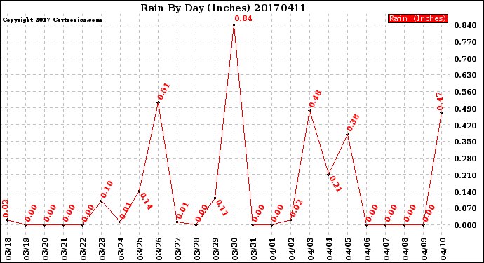 Milwaukee Weather Rain<br>By Day<br>(Inches)