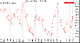 Milwaukee Weather Rain<br>per Month